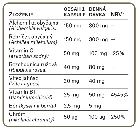 Tabuľka zloženia a dennej dávky Period Balance